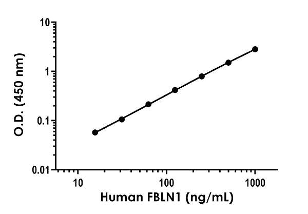 Sandwich ELISA - Anti-Fibulin 1 antibody [YCA-R23026-105 H3L2] - BSA and Azide free (Detector) (AB288621)