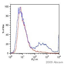Flow Cytometry - FITC Anti-6X His tag® antibody (AB1206), expandable thumbnail