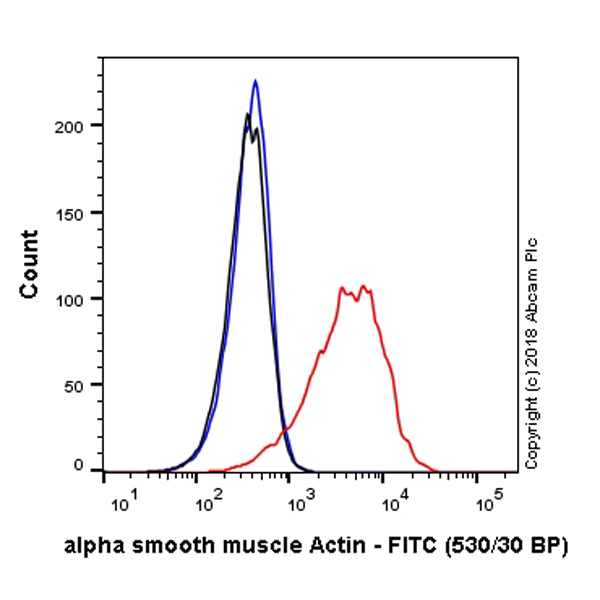 Flow Cytometry (Intracellular) - FITC Anti-alpha smooth muscle Actin (acetyl E3) + ACTG2 (acetyl E3) antibody [E184] (AB223920)