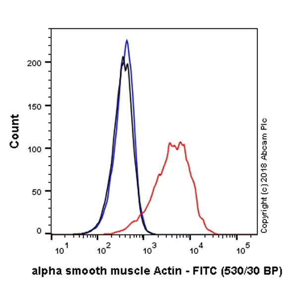 Flow Cytometry (Intracellular) - FITC Anti-alpha smooth muscle Actin (acetyl E3) + ACTG2 (acetyl E3) antibody [E184] (AB223920)