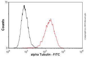 Flow Cytometry (Intracellular) - FITC Anti-alpha Tubulin antibody [DM1A] - Microtubule Marker (AB64503), expandable thumbnail