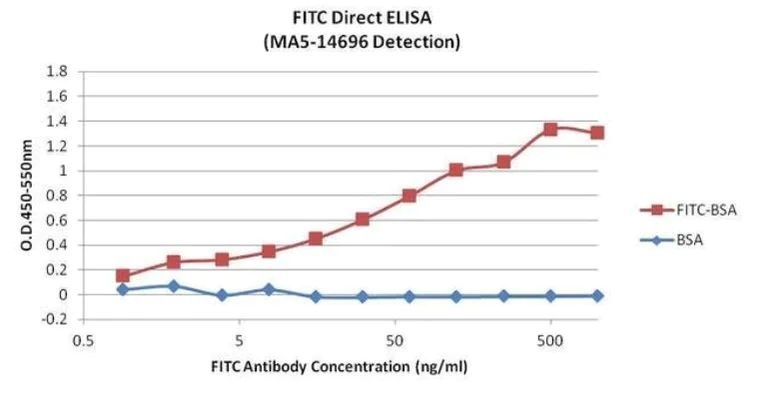 ELISA - Anti-FITC antibody [9] (AB116639)