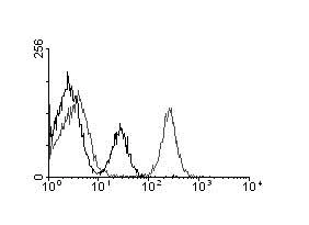 Flow Cytometry - Anti-FITC antibody [F4/1] (AB112511)