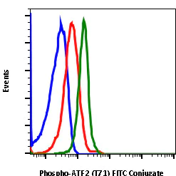 Flow Cytometry - FITC Anti-ATF2 (phospho T71) antibody [ATF2T71-G3] (AB278544)