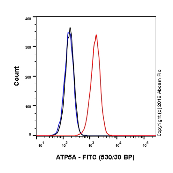 Flow Cytometry (Intracellular) - FITC Anti-ATP5A antibody [15H4C4] - Mitochondrial Marker (AB119688), expandable thumbnail