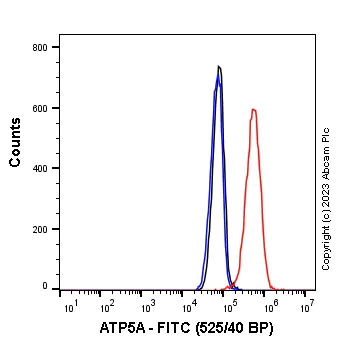 Flow Cytometry (Intracellular) - FITC Anti-ATP5A antibody [15H4C4] - Mitochondrial Marker (AB119688)