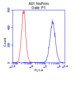 Flow Cytometry (Intracellular) - FITC Anti-ATP5A antibody [15H4C4] - Mitochondrial Marker (AB119688), expandable thumbnail