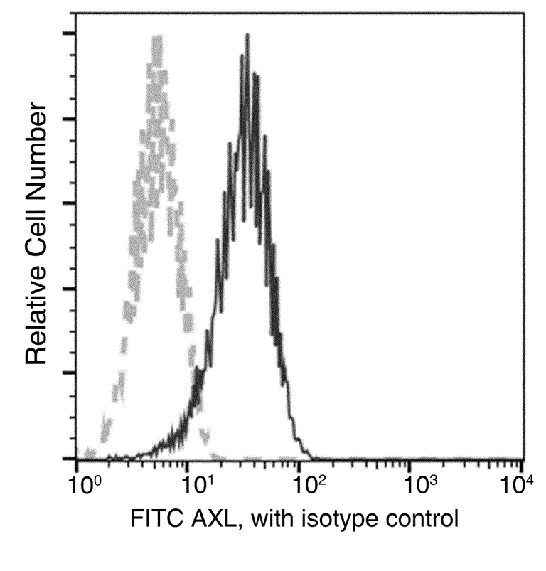 Flow Cytometry - FITC Anti-Axl antibody [101] (AB275574)