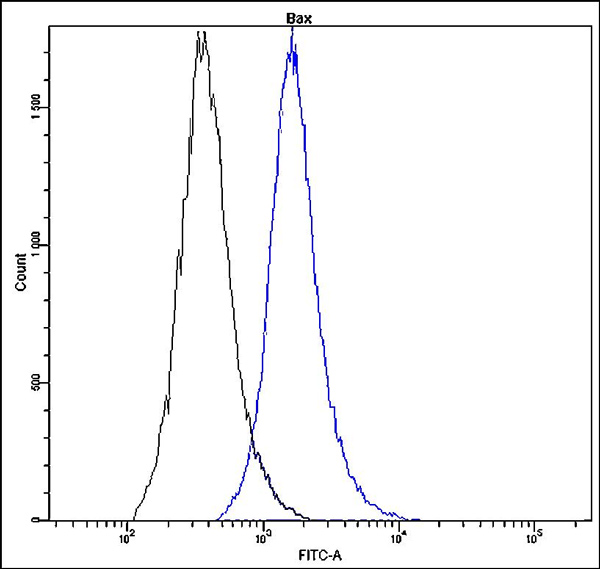 Flow Cytometry - FITC Anti-Bax antibody [T22-A] (AB139543), expandable thumbnail