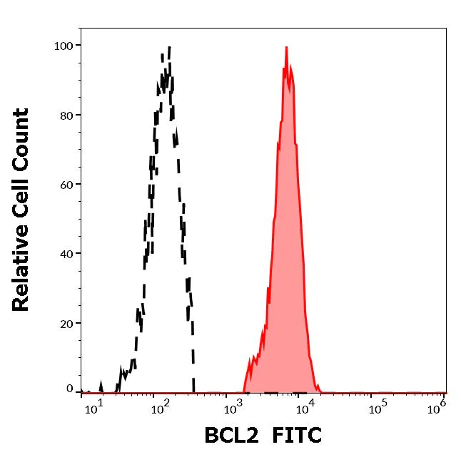 Flow Cytometry (Intracellular) - FITC Anti-Bcl-2 antibody [Bcl-2/100] (AB272337)