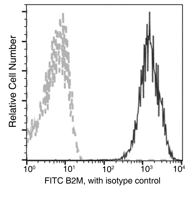 Flow Cytometry - FITC Anti-beta 2 Microglobulin antibody [35] (AB275648)