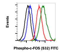 Flow Cytometry - FITC Anti-c-Fos (phospho S32) antibody [cFosS32-BA9] (AB278658)