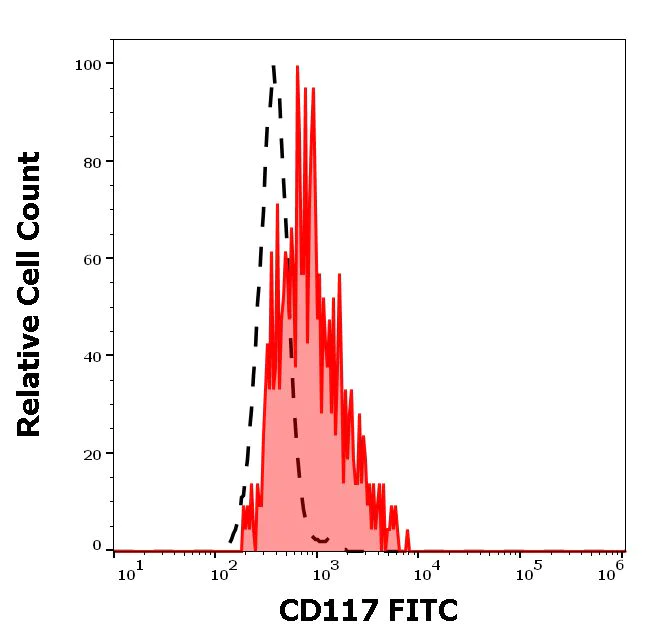Flow Cytometry - FITC Anti-c-Kit antibody [104D2] (AB119107)