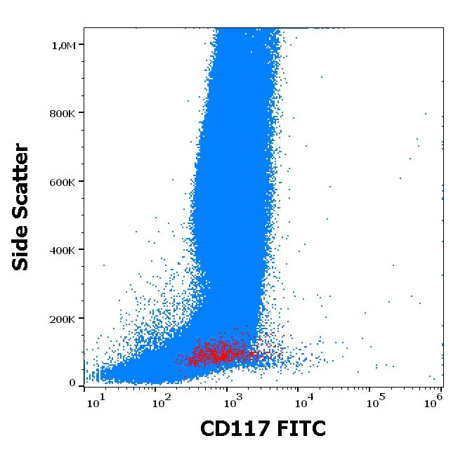 Flow Cytometry - FITC Anti-c-Kit antibody [104D2] (AB119107)