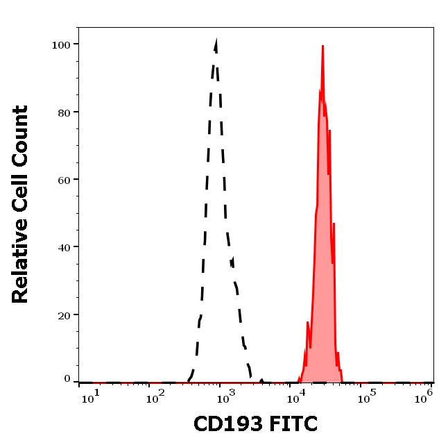 Flow Cytometry - FITC Anti-CCR3 antibody [5E8] (AB270646), expandable thumbnail