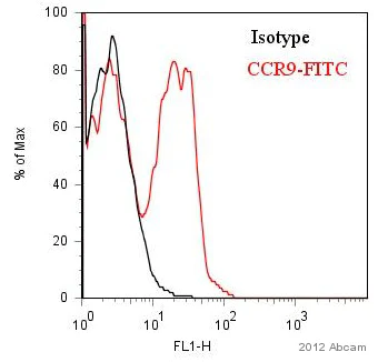 Flow Cytometry - FITC Anti-CCR9 antibody [CW-1.2] (AB95670)