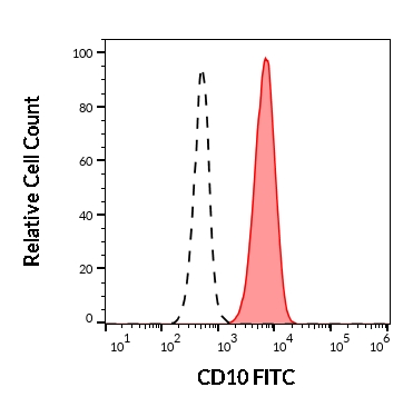 Flow Cytometry - FITC Anti-CD10 antibody [LT10] (AB269339), expandable thumbnail
