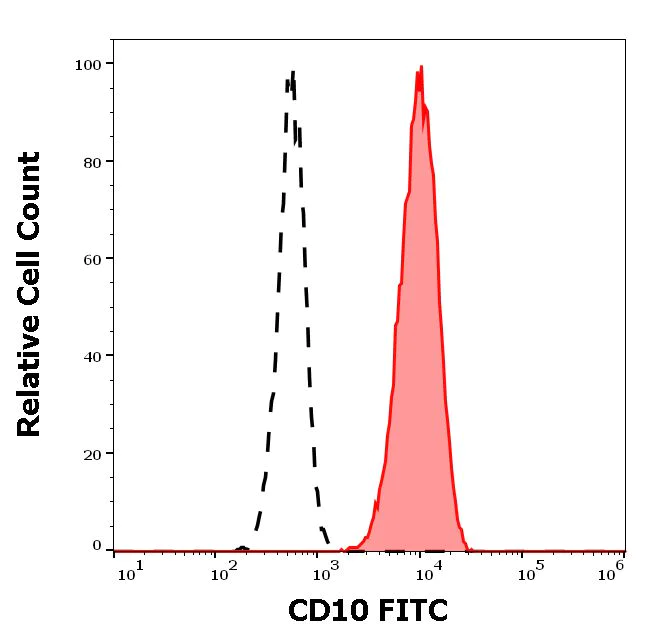 Flow Cytometry - FITC Anti-CD10 antibody [MEM-78] (AB28096)