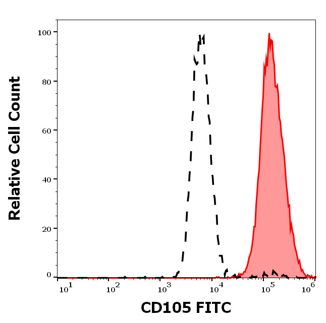 Flow Cytometry - FITC Anti-CD105 antibody [MEM-226] (AB18278)