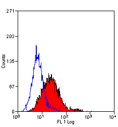 Flow Cytometry - FITC Anti-CD105 antibody [SN6] (AB11415), expandable thumbnail