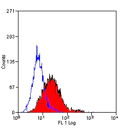 Flow Cytometry - FITC Anti-CD105 antibody [SN6] (AB11415)