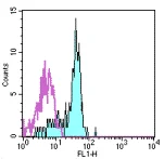 Flow Cytometry - FITC Anti-CD116 antibody [4H1] (AB95684)