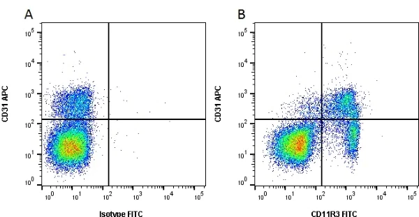 Flow Cytometry - FITC Anti-CD11b antibody [2F4/11] (AB34444)