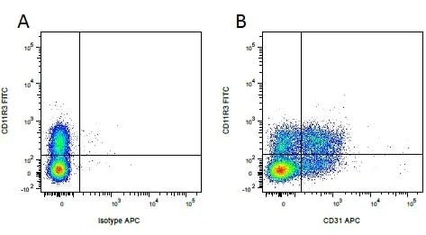 Flow Cytometry - FITC Anti-CD11b antibody [2F4/11] (AB34444)