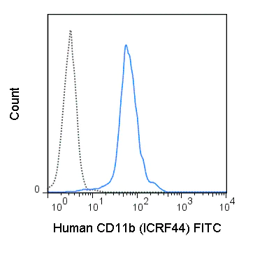 Flow Cytometry - FITC Anti-CD11b antibody [ICRF44] (AB176541)