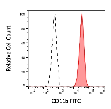 Flow Cytometry - FITC Anti-CD11b antibody [ICRF44] (AB269333), expandable thumbnail