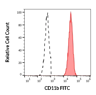 Flow Cytometry - FITC Anti-CD11b antibody [ICRF44] (AB269333)