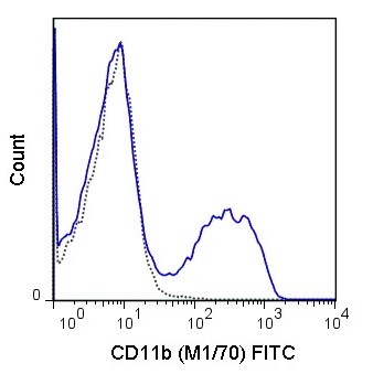 Flow Cytometry - FITC Anti-CD11b antibody [M1/70] (AB24874), expandable thumbnail