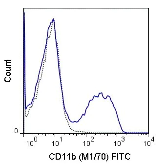 Flow Cytometry - FITC Anti-CD11b antibody [M1/70] (AB24874)