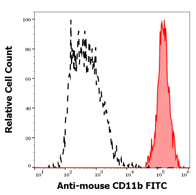 Flow Cytometry - FITC Anti-CD11b antibody [M1/70] (AB326489)