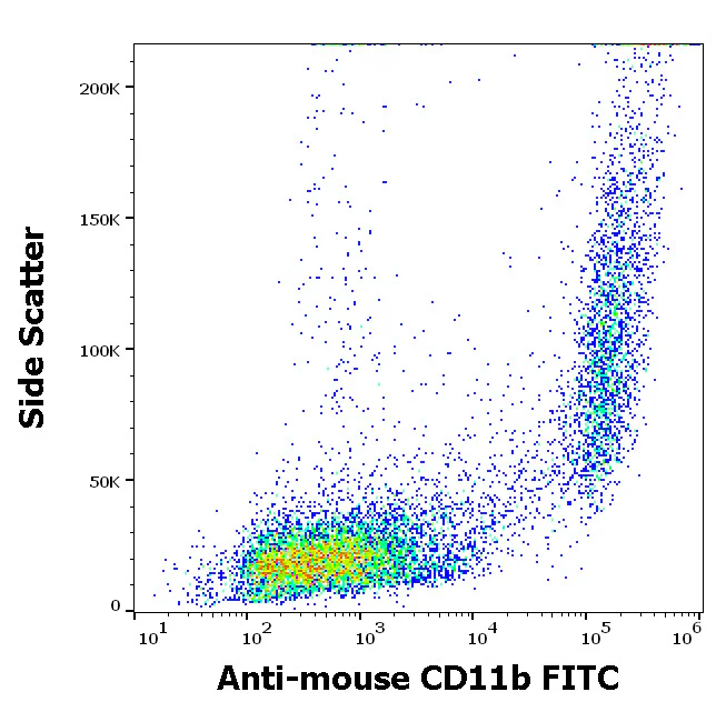 Flow Cytometry - FITC Anti-CD11b antibody [M1/70] (AB326489)