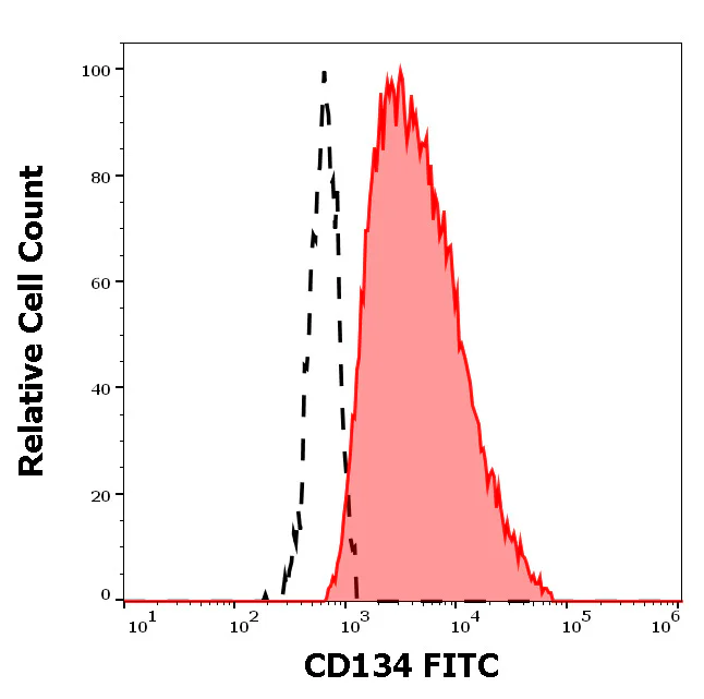 Flow Cytometry - FITC Anti-CD134 antibody [Ber-ACT35] (AB326480)
