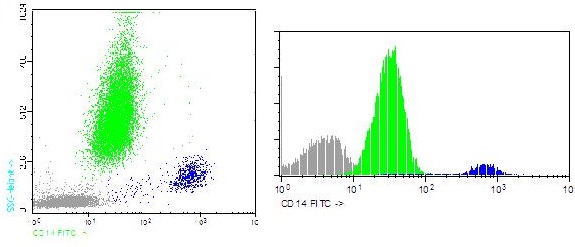Flow Cytometry - FITC Anti-CD14 antibody [47-3D6] (AB90944)