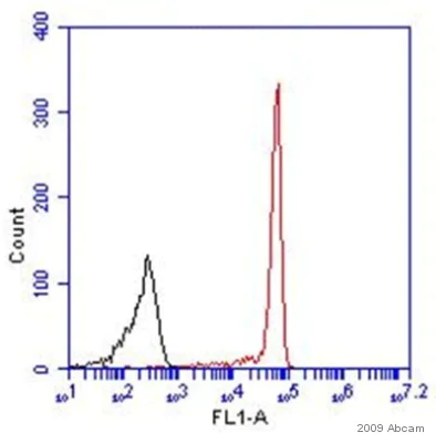 Flow Cytometry - FITC Anti-CD14 antibody [MEM-15] (AB28061)