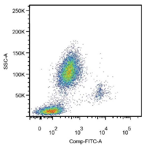 Flow Cytometry - FITC Anti-CD14 antibody [MEM-18] (AB239250)