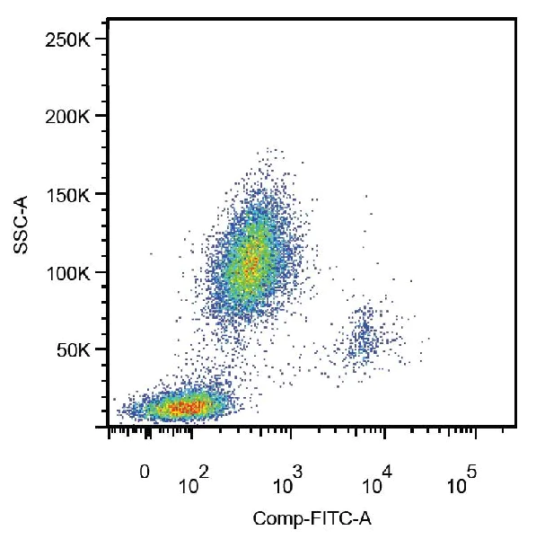 Flow Cytometry - FITC Anti-CD14 antibody [MEM-18] (AB239250)