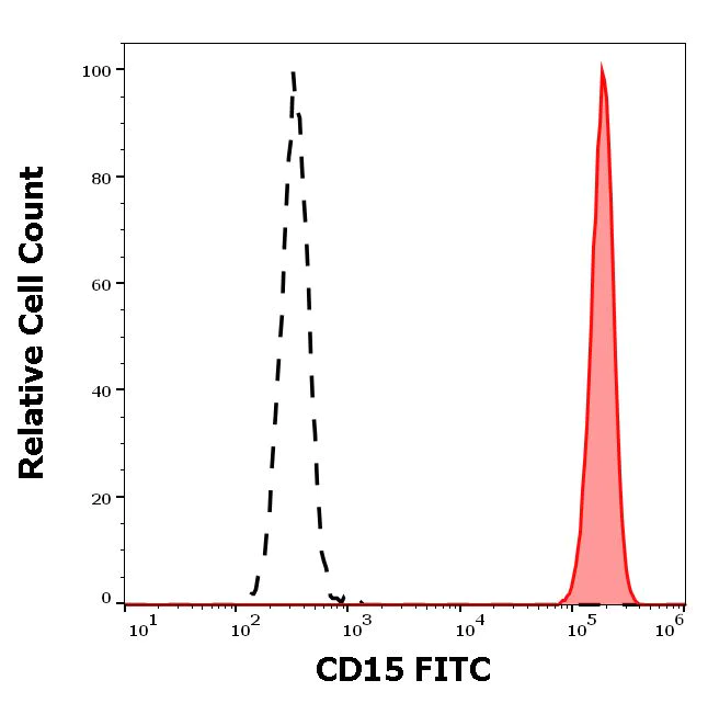 Flow Cytometry - FITC Anti-CD15 antibody [MEM-158] (AB18272)