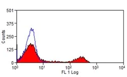 Flow Cytometry - FITC Anti-CD16 antibody [KD1] (AB124042)