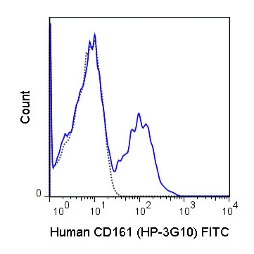 Flow Cytometry - FITC Anti-CD161 antibody [HP-3G10] (AB210285)