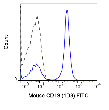 Flow Cytometry - FITC Anti-CD19 antibody [1D3] (AB86904), expandable thumbnail