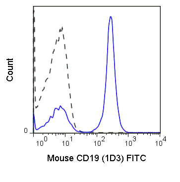 Flow Cytometry - FITC Anti-CD19 antibody [1D3] (AB86904)
