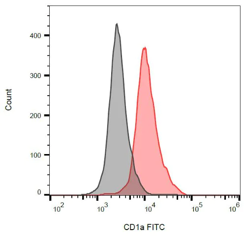 Flow Cytometry - FITC Anti-CD1a antibody [HI149] (AB18231)