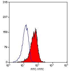 Flow Cytometry - FITC Anti-CD1a antibody [NA1/34-HLK] (AB27992)