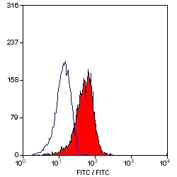 Flow Cytometry - FITC Anti-CD1a antibody [NA1/34-HLK] (AB27992)