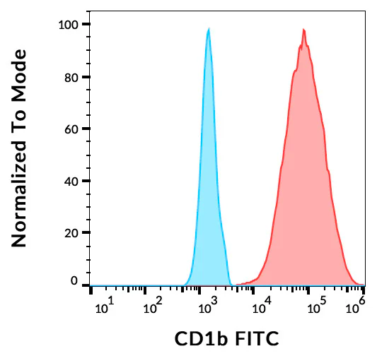 Flow Cytometry - FITC Anti-CD1b antibody [SN13] (AB326497)