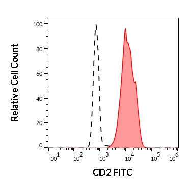 Flow Cytometry - FITC Anti-CD2 antibody [LT2] (AB269317), expandable thumbnail